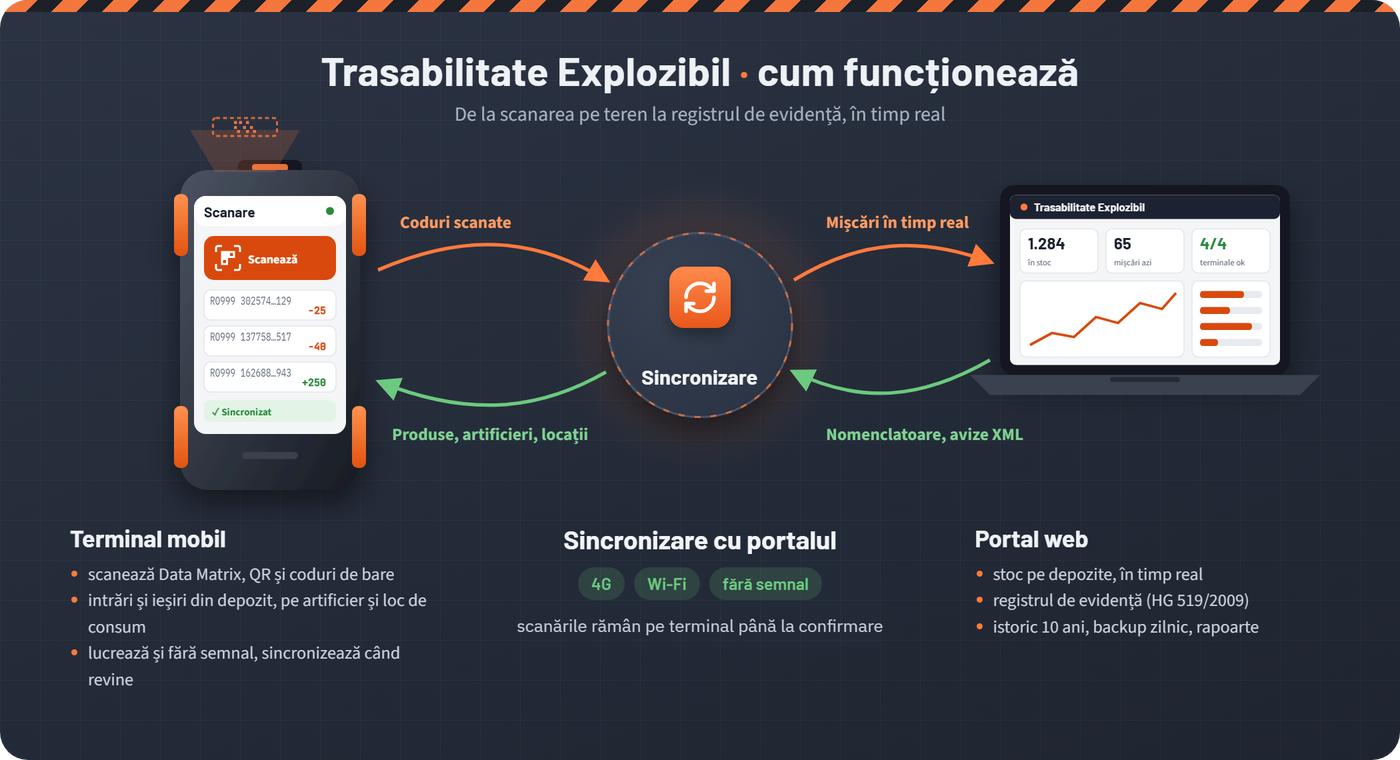 Schema de funcționare Trasabilitate Explozibil: terminalul mobil scanează coduri Data Matrix, QR și de bare și trimite codurile scanate prin 4G sau Wi-Fi către portalul web (fără semnal, scanările rămân pe terminal până la confirmare), care primește mișcările în timp real și trimite înapoi nomenclatoarele, avizele XML, produsele, artificierii și locațiile. Portalul ține stocul pe depozite, registrul de evidență conform HG 519/2009 și istoricul pe 10 ani, cu backup zilnic.